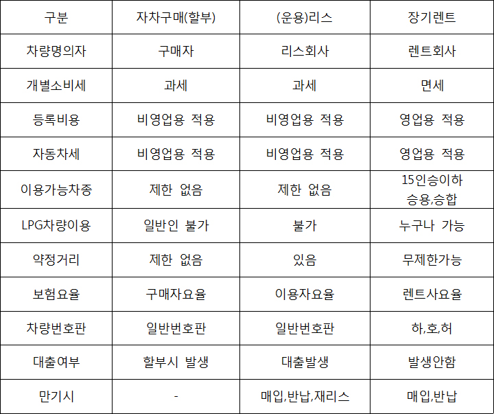 구매(할부)/리스/렌트 차이점